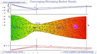 converging diverging rocket nozzle [upl. by Lettie]