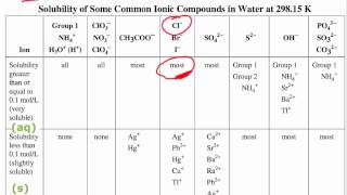 Module 1  Solubility Tables [upl. by Hortensia]