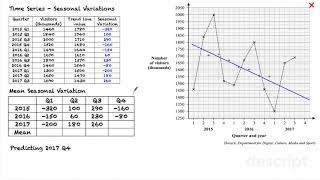 Time Series  Seasonal Variation [upl. by Aekahs]