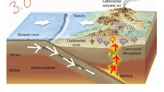 Three types of convergent plate boundaries [upl. by Akinas]