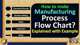 What is Process Flow Chart  Process Management Plan  PFC  PMP  Production Planning PPC [upl. by Vivie]