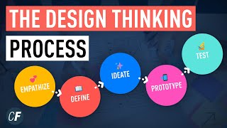 The Design Thinking Process  An Introduction [upl. by Mallin733]