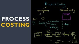 Process Costing [upl. by Roath281]