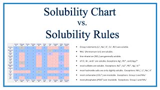 Solubility Chart and Solubility Rules [upl. by Ynaiffit]