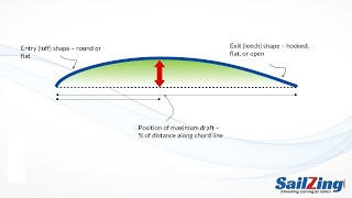 Upwind Mainsail Trim Shaping Your Mainsail Part 3  Draft Shape and Position [upl. by Ynaffi363]